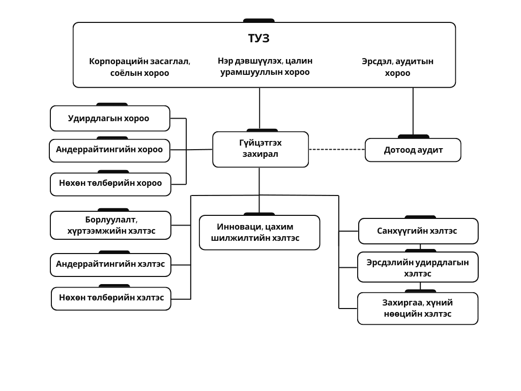 Компанийн бүтэц